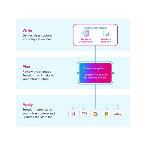 what does terraform plan command do