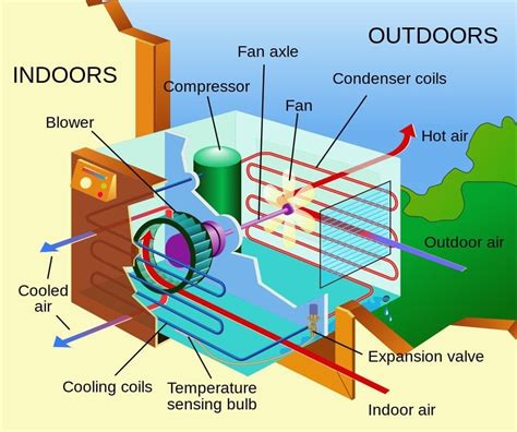 what does the function of an air conditioning unit