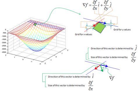what does the gradient of a vector field represent