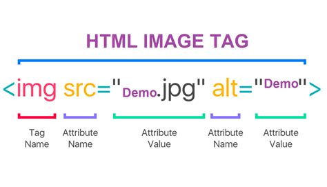 what does the img tag in html stand for