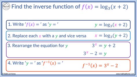 what does the inverse function calculator