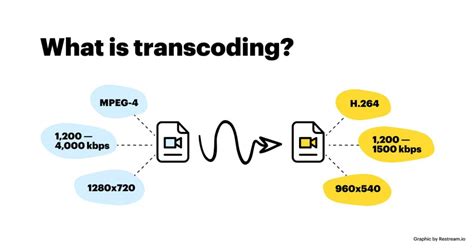 what does transcode mean