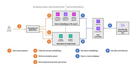 what does vector database store in generative ai applications