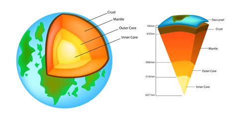 what element is in earth's core