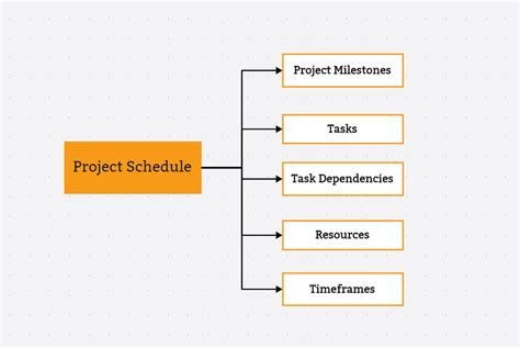 what elements are typically included in a project schedule