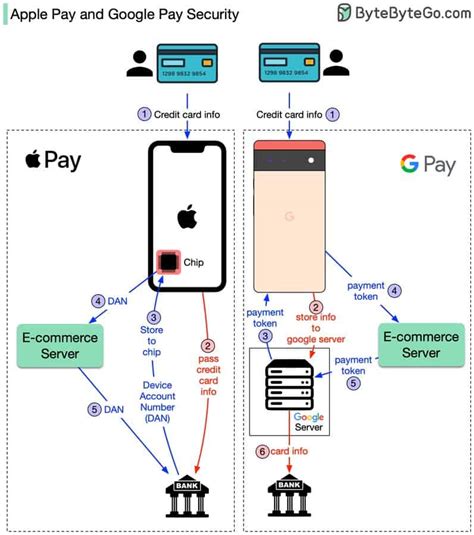 what encryption does apple pay use