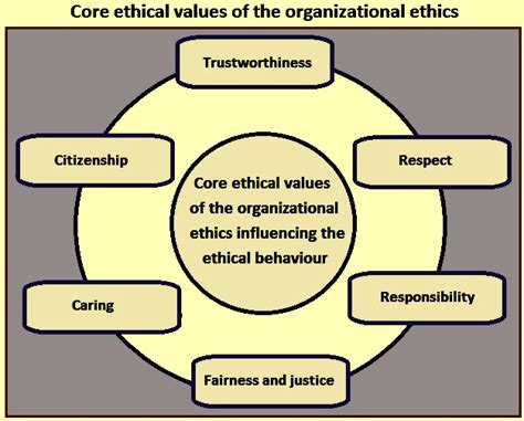 what ethical values should be found in an organisation