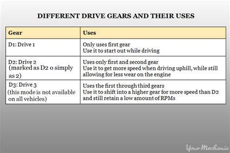 what gear should i be in going uphill in an automatic