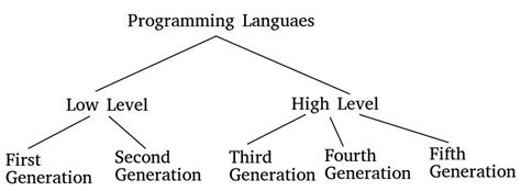 what generation of programming language is python