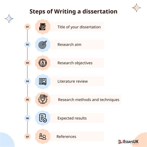 what happens if you don't do a dissertation