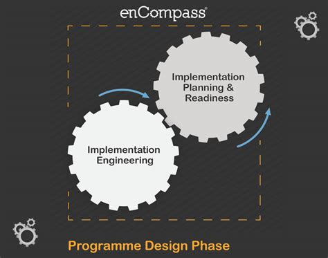what happens in the implementation phase