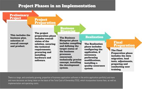 what happens in the implementation phase of a project