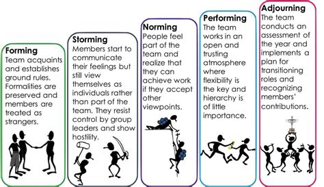 what happens in the storming stage of group development