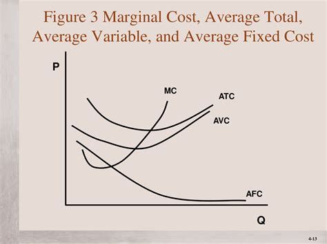 what happens when marginal cost is equal to average variable cost