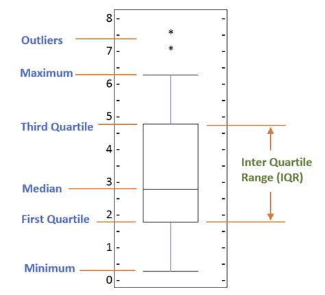 what information does a box plot provide
