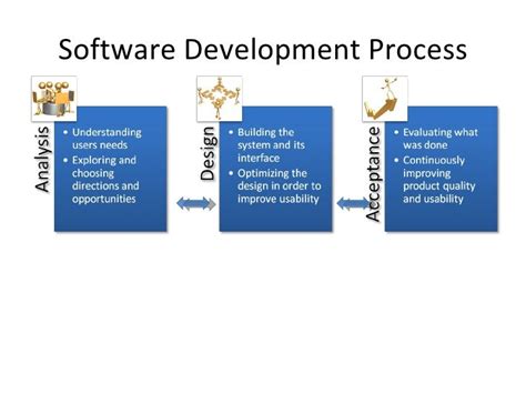 what integrates usability within the software development process