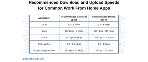 what internet speed is good for work from home