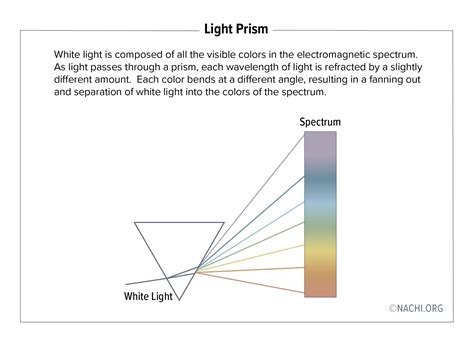 what is/are the rgb colors) for white explain why by referring to a prism