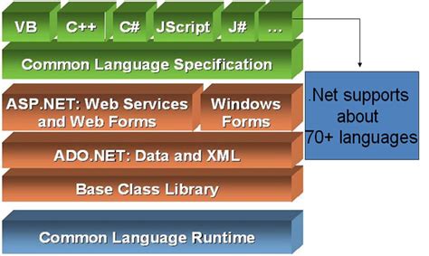 what is .net framework explain architecture and components