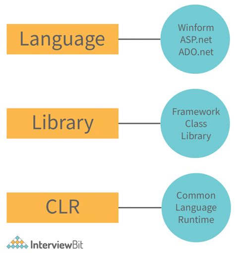 what is .net framework explain its architecture