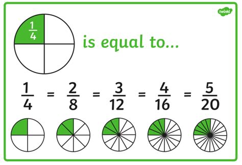 what is 1/4 equivalent to in fractions