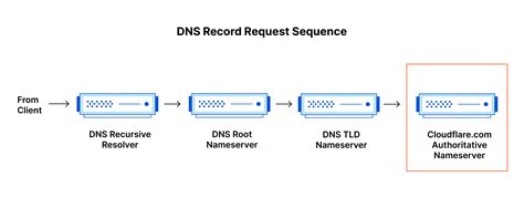 what is 1.1.1.2 dns