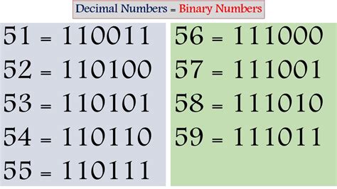 what is 100 in binary