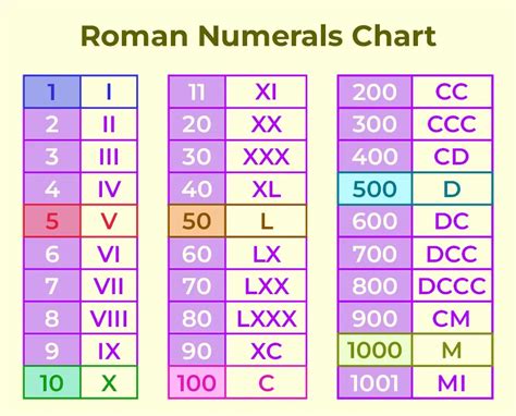 what is 100 in numerals