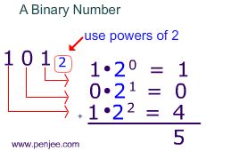 what is 101 in binary mean
