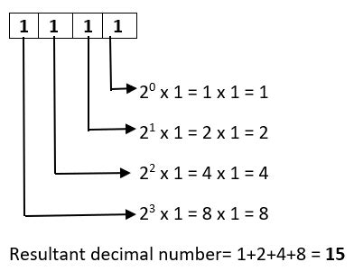what is 1111 in binary