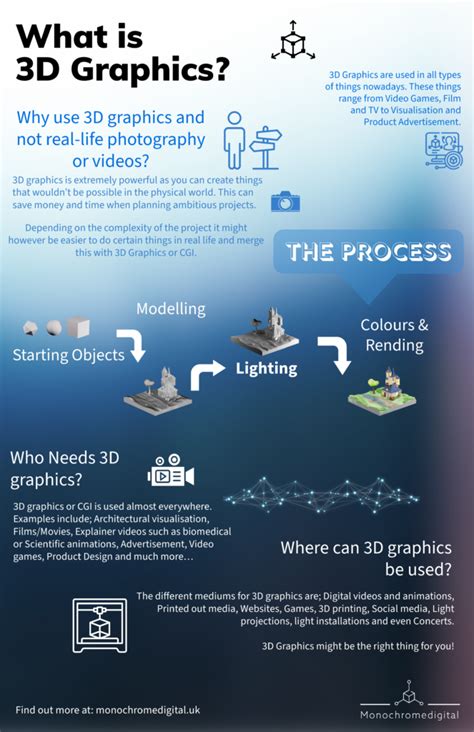 what is 3d graphics