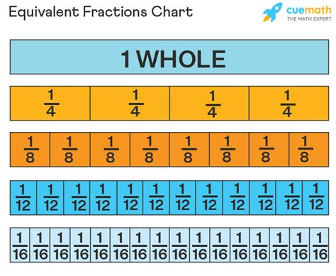 what is 7/12 equal to in fractions