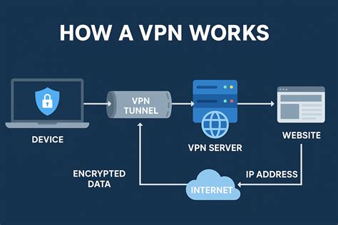 What is VPN explained