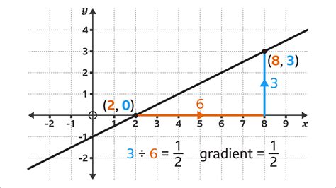what is a 1 in 6 gradient