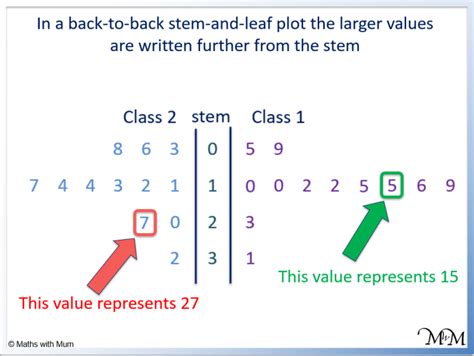 what is a back to back stem and leaf diagram