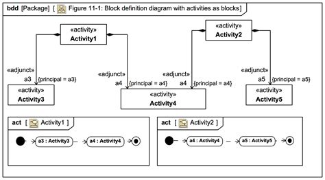 what is a block definition diagram