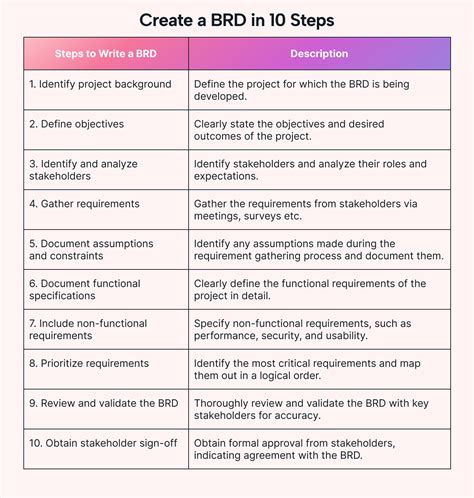 what is a brd document example