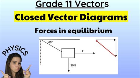 what is a closed vector diagram in physics