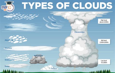 what is a cloud in the sky