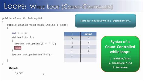 what is a counter controlled loop in java
