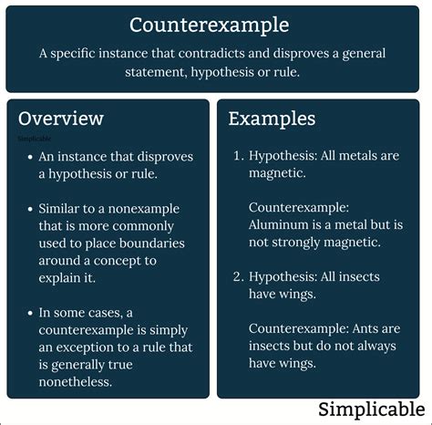 what is a counterexample in geometry