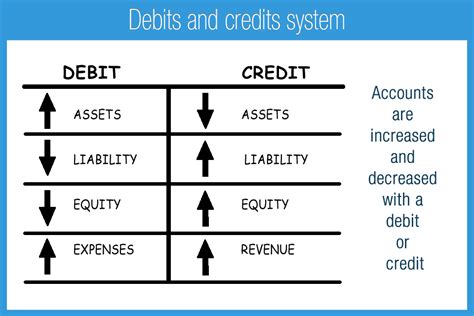 what is a credit and debit in accounting
