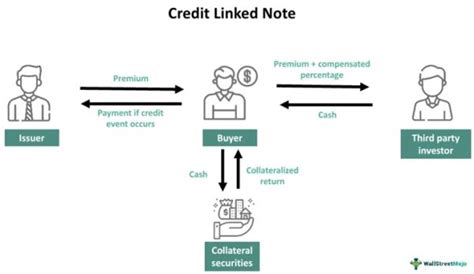 what is a credit linked note
