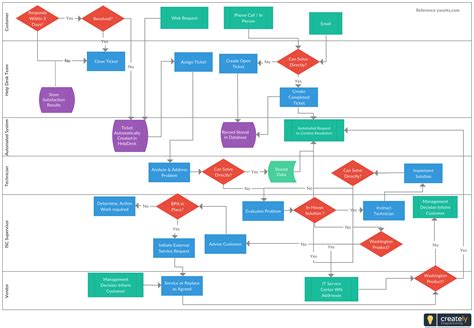 what is a cross functional flowchart in visio