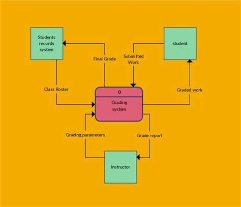 what is a data flow diagram dfd quizlet