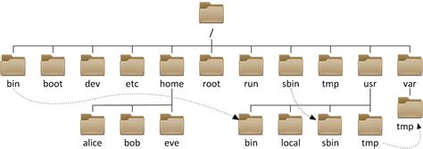 what is a directory structure in a file system