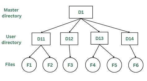 what is a file briefly explain different directory structures