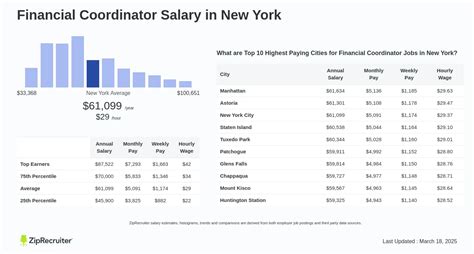 what is a financial coordinator salary