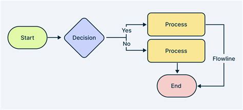 what is a flow chart symbol called