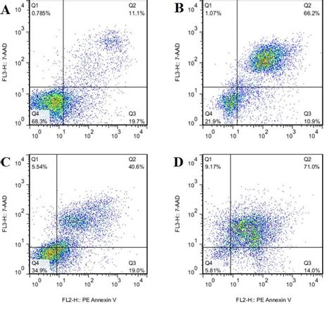 what is a flow cytometry graph called